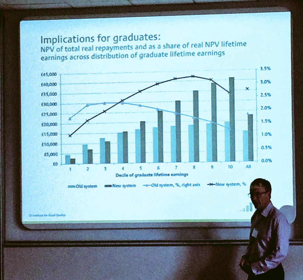 New #student #loan system is more progressive; those who earn more, pay back more @economics_net #graduates #loans http://t.co/1d32BD1QCI